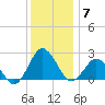 Harbor of Refuge tide chart for Sunday, December 7, 2025