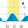 Harbor of Refuge tide chart for Monday, December 8, 2025