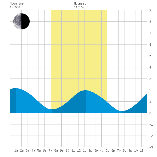 Harbor of Refuge tide chart for Saturday, January 10, 2026