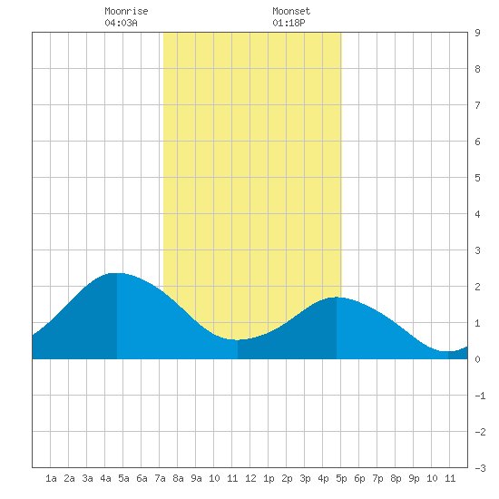 Harbor of Refuge tide chart for Wednesday, January 14, 2026