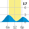 Harbor of Refuge tide chart for Saturday, January 17, 2026