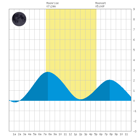 Harbor of Refuge tide chart for Sunday, January 18, 2026
