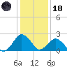 Harbor of Refuge tide chart for Sunday, January 18, 2026