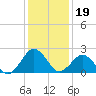 Harbor of Refuge tide chart for Monday, January 19, 2026