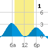 Harbor of Refuge tide chart for Thursday, January 1, 2026
