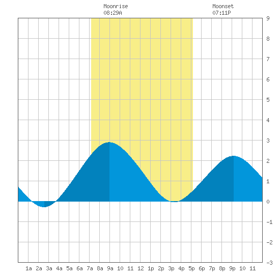 Harbor of Refuge tide chart for Tuesday, January 20, 2026