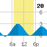 Harbor of Refuge tide chart for Tuesday, January 20, 2026