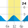 Harbor of Refuge tide chart for Saturday, January 24, 2026