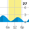Harbor of Refuge tide chart for Tuesday, January 27, 2026