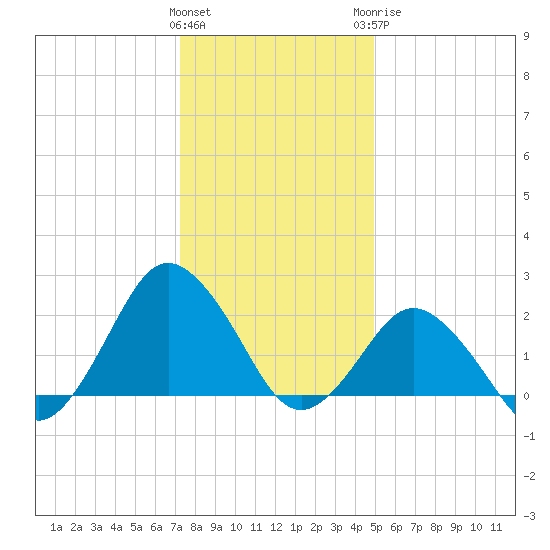 Harbor of Refuge tide chart for Friday, January 2, 2026