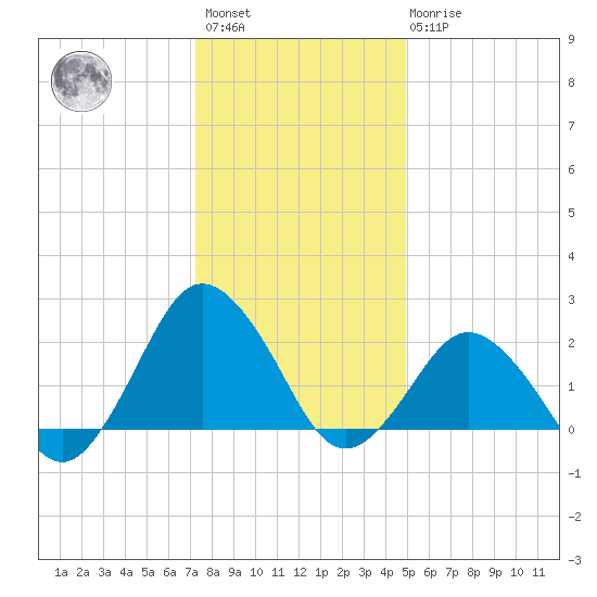 Harbor of Refuge tide chart for Saturday, January 3, 2026