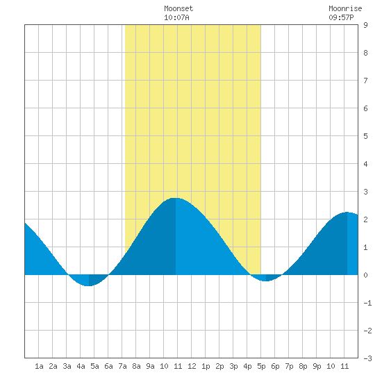 Harbor of Refuge tide chart for Wednesday, January 7, 2026