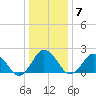 Harbor of Refuge tide chart for Wednesday, January 7, 2026