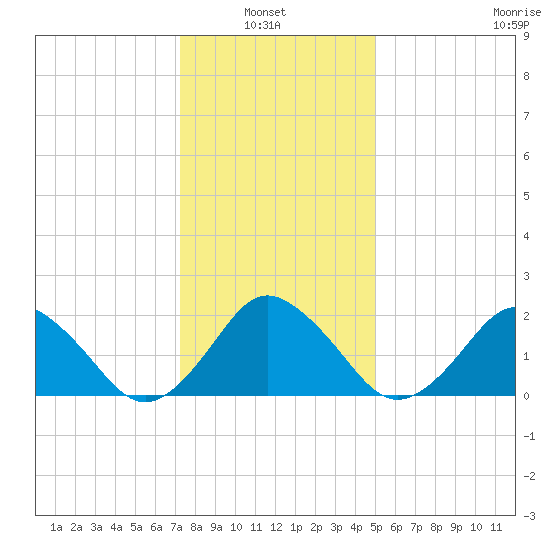 Harbor of Refuge tide chart for Thursday, January 8, 2026