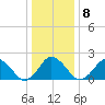 Harbor of Refuge tide chart for Thursday, January 8, 2026