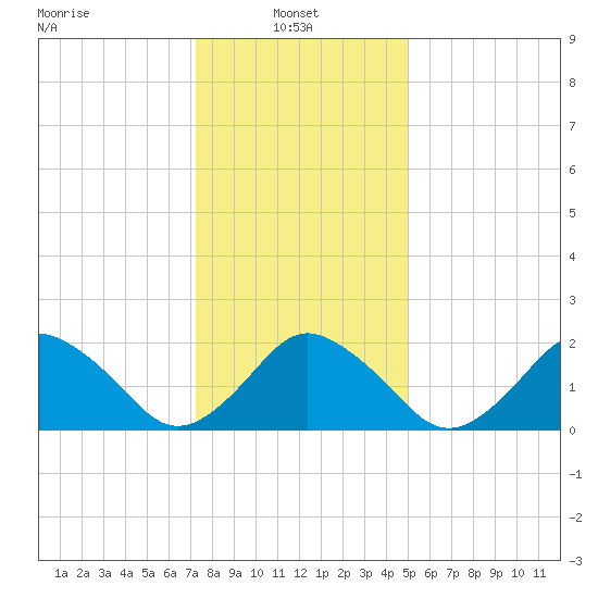 Harbor of Refuge tide chart for Friday, January 9, 2026