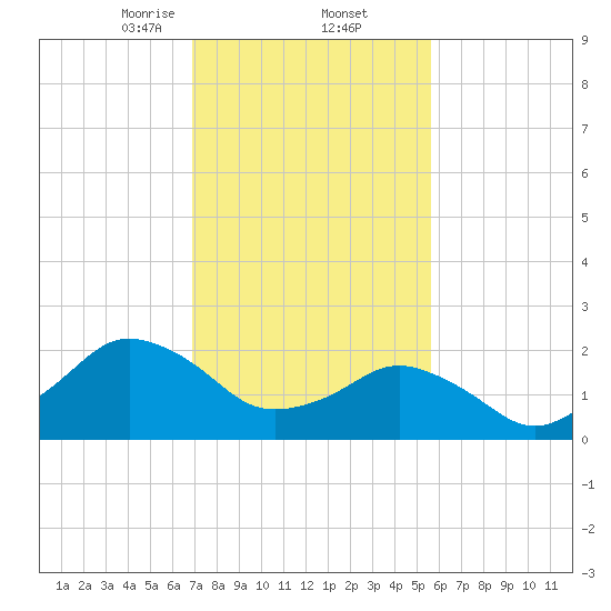 Harbor of Refuge tide chart for Thursday, February 12, 2026