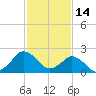 Harbor of Refuge tide chart for Saturday, February 14, 2026