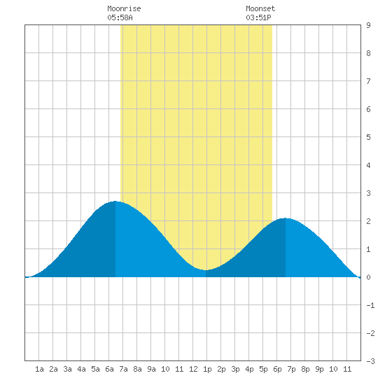 Harbor of Refuge tide chart for Sunday, February 15, 2026