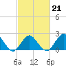 Harbor of Refuge tide chart for Saturday, February 21, 2026