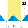 Harbor of Refuge tide chart for Sunday, February 22, 2026