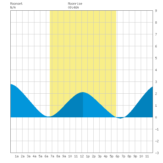 Harbor of Refuge tide chart for Monday, February 23, 2026
