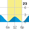 Harbor of Refuge tide chart for Monday, February 23, 2026