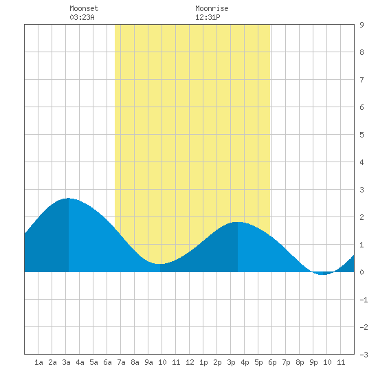 Harbor of Refuge tide chart for Thursday, February 26, 2026