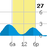 Harbor of Refuge tide chart for Friday, February 27, 2026