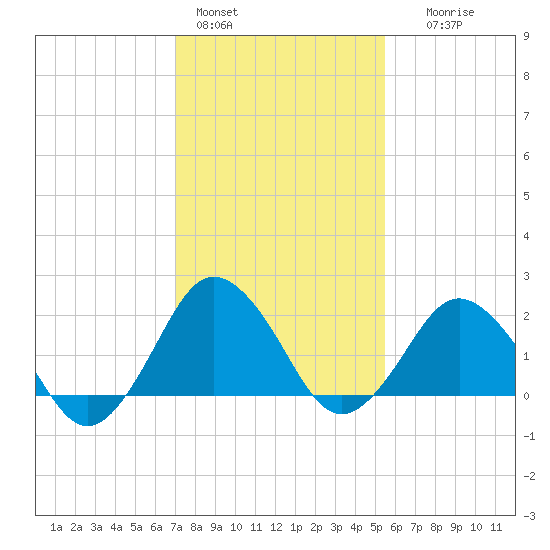 Harbor of Refuge tide chart for Tuesday, February 3, 2026