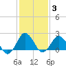 Harbor of Refuge tide chart for Tuesday, February 3, 2026