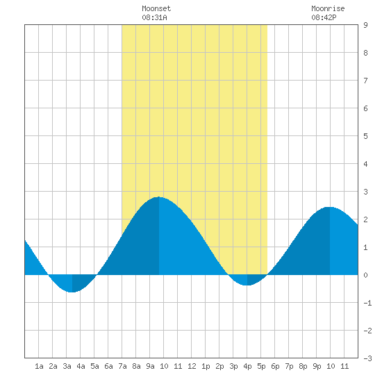 Harbor of Refuge tide chart for Wednesday, February 4, 2026