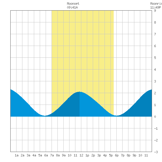 Harbor of Refuge tide chart for Saturday, February 7, 2026