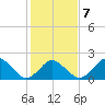 Harbor of Refuge tide chart for Saturday, February 7, 2026