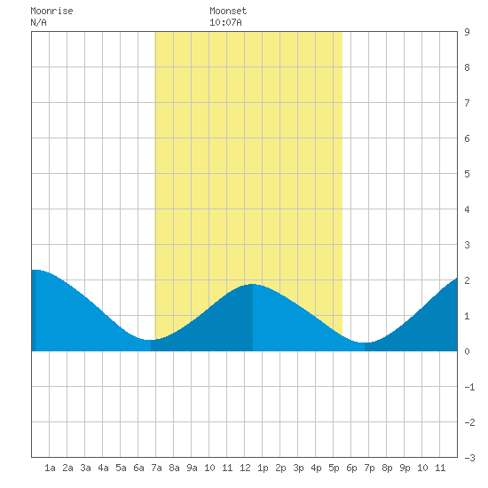 Harbor of Refuge tide chart for Sunday, February 8, 2026