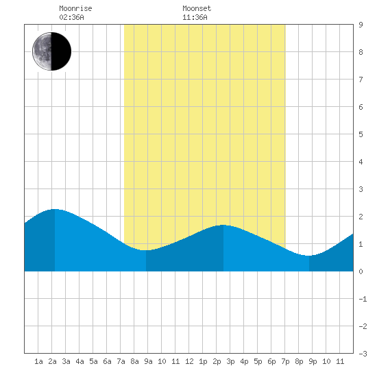 Harbor of Refuge tide chart for Wednesday, March 11, 2026