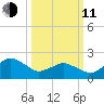 Harbor of Refuge tide chart for Wednesday, March 11, 2026