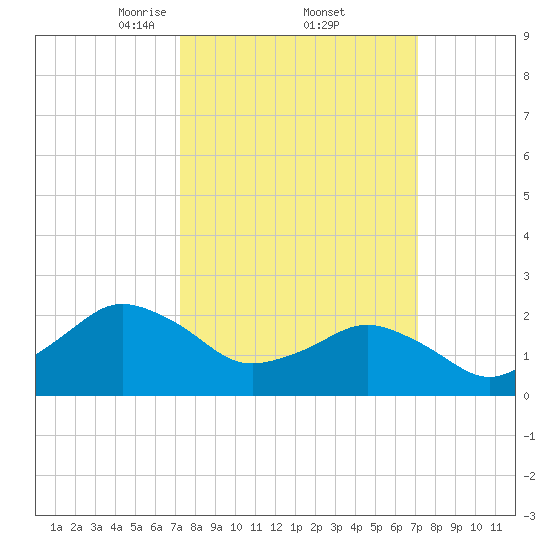 Harbor of Refuge tide chart for Friday, March 13, 2026