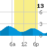 Harbor of Refuge tide chart for Friday, March 13, 2026