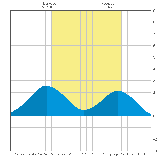 Harbor of Refuge tide chart for Sunday, March 15, 2026
