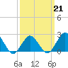 Harbor of Refuge tide chart for Saturday, March 21, 2026