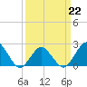 Harbor of Refuge tide chart for Sunday, March 22, 2026
