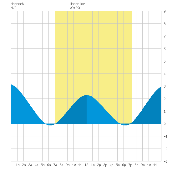 Harbor of Refuge tide chart for Monday, March 23, 2026