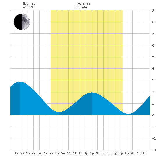 Harbor of Refuge tide chart for Wednesday, March 25, 2026