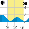 Harbor of Refuge tide chart for Wednesday, March 25, 2026