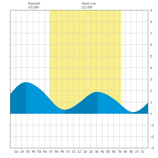 Harbor of Refuge tide chart for Thursday, March 26, 2026