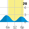 Harbor of Refuge tide chart for Saturday, March 28, 2026