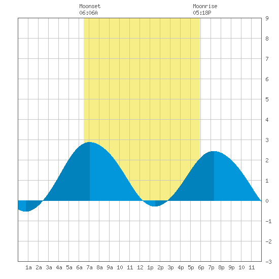 Harbor of Refuge tide chart for Monday, March 2, 2026