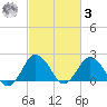Harbor of Refuge tide chart for Tuesday, March 3, 2026