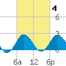 Harbor of Refuge tide chart for Wednesday, March 4, 2026